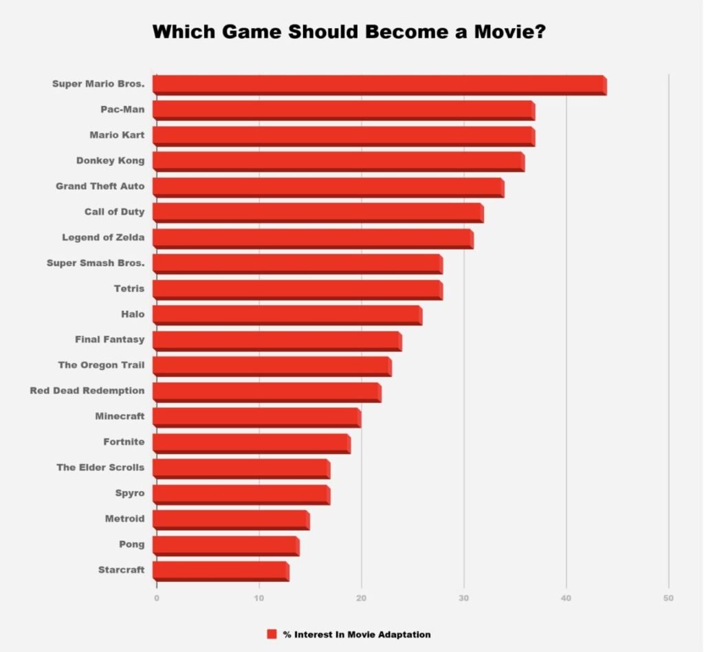 Votacao Filmes baseados em Games